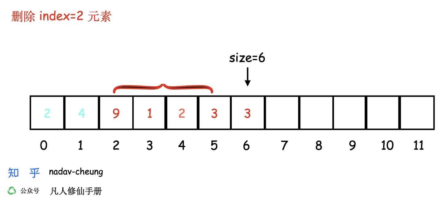 移动元素，覆盖要删除的数据