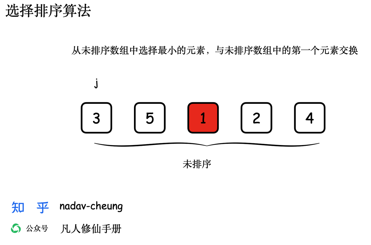 图1 选择最小元素1 与未排序队列的第一个元素交换