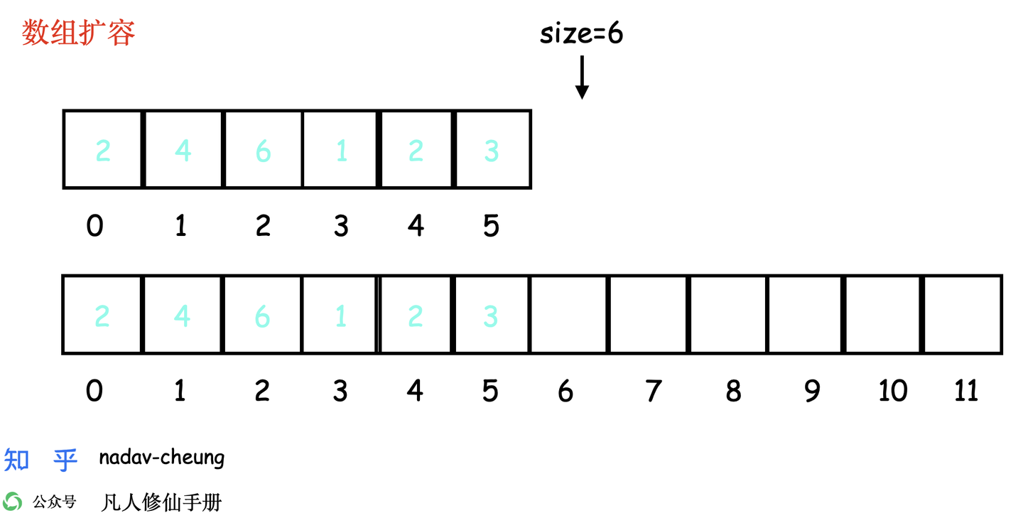 新申请一个数组，将旧值复制到新数组中